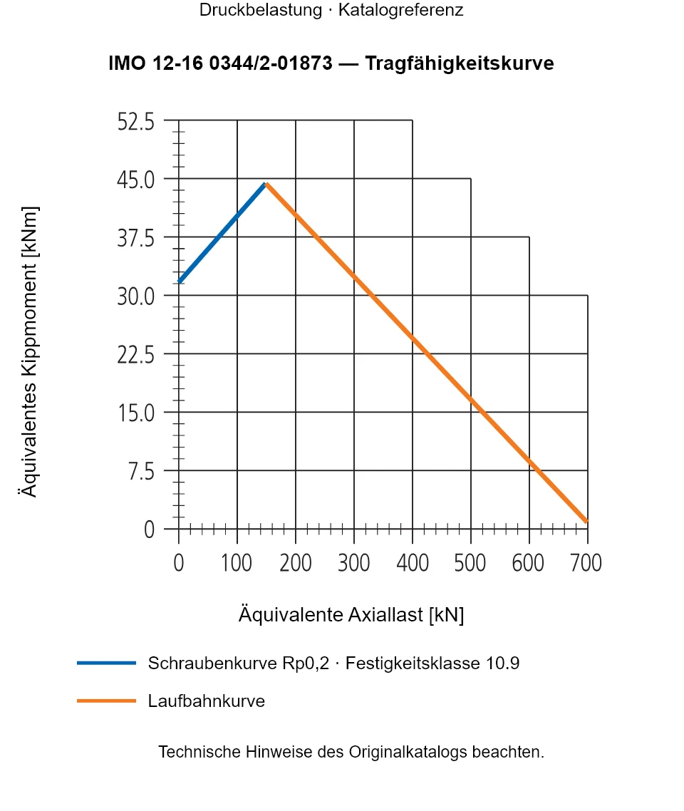 Tragfähigkeitskurve für IMO 12-16 0344/2-01873: Äquivalente Axiallast [kN] gegenüber Äquivalentes Kippmoment [kNm].