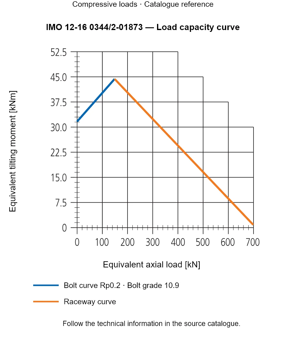 Load capacity curve for IMO 12-16 0344/2-01873, showing Equivalent axial load [kN] versus Equivalent tilting moment [kNm].