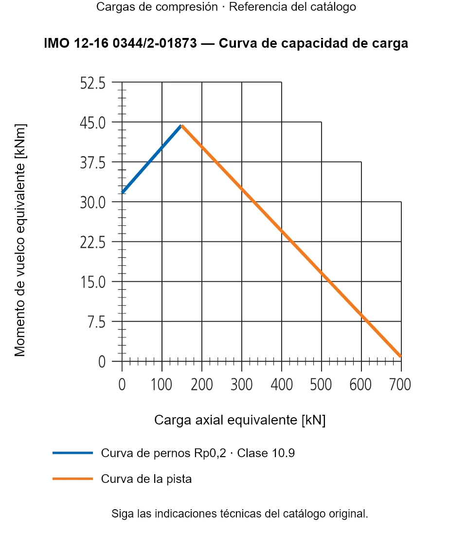 Curva de capacidad de carga de IMO 12-16 0344/2-01873: Carga axial equivalente [kN] frente a Momento de vuelco equivalente [kNm].