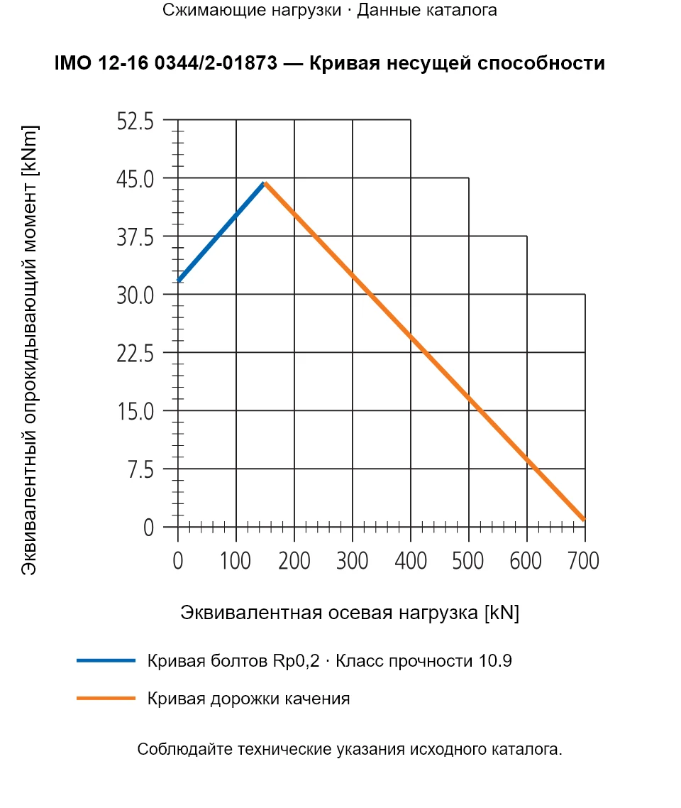 Кривая несущей способности IMO 12-16 0344/2-01873: Эквивалентная осевая нагрузка [kN] и Эквивалентный опрокидывающий момент [kNm].