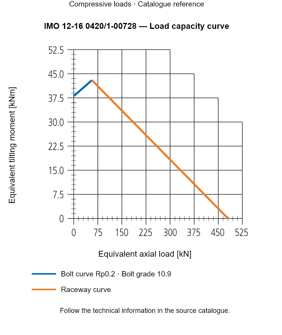 Load capacity curve for IMO 12-16 0420/1-00728, showing Equivalent axial load [kN] versus Equivalent tilting moment [kNm].