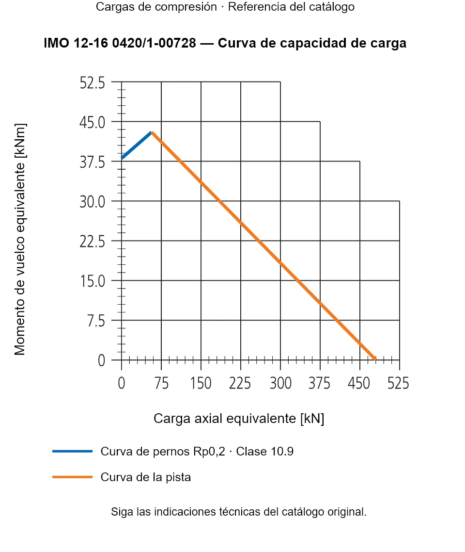 Curva de capacidad de carga de IMO 12-16 0420/1-00728: Carga axial equivalente [kN] frente a Momento de vuelco equivalente [kNm].