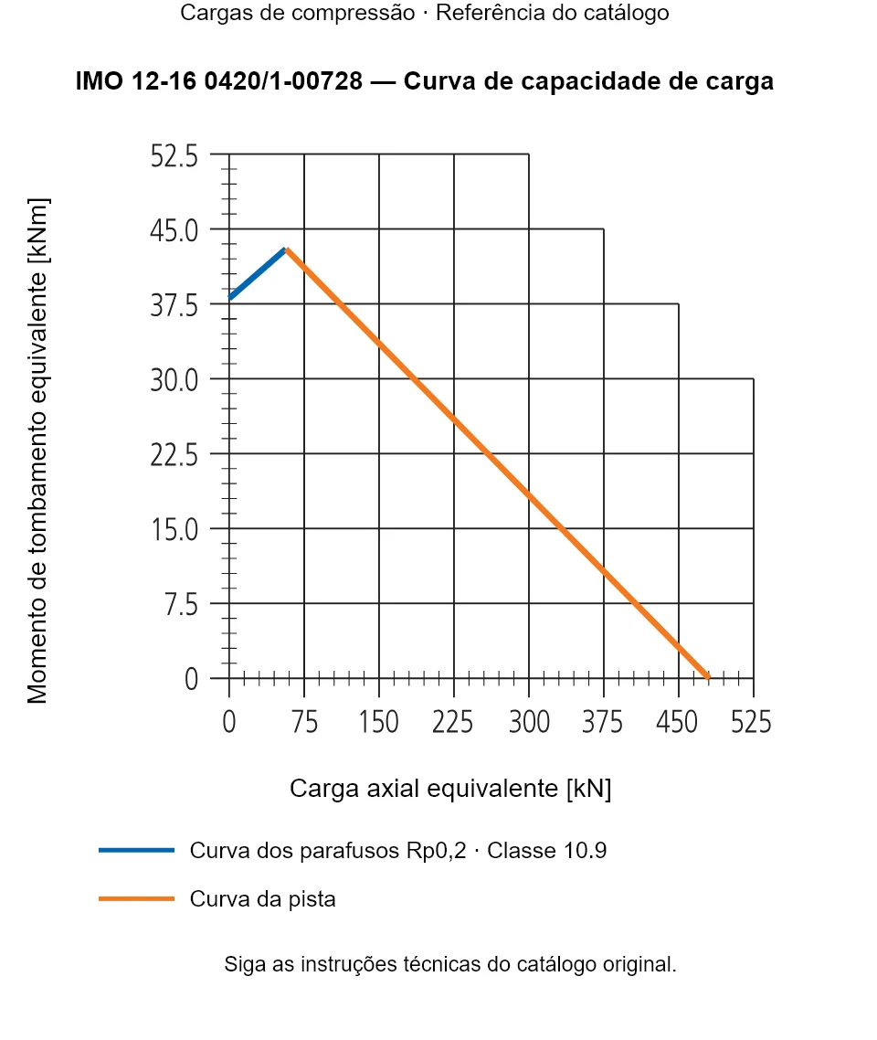 Curva de capacidade de carga para IMO 12-16 0420/1-00728: Carga axial equivalente [kN] em relação a Momento de tombamento equivalente [kNm].