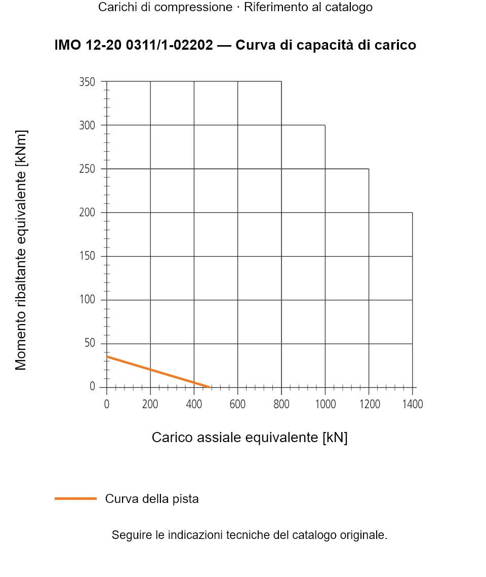 Curva di capacità di carico per IMO 12-20 0311/1-02202: Carico assiale equivalente [kN] rispetto a Momento ribaltante equivalente [kNm].