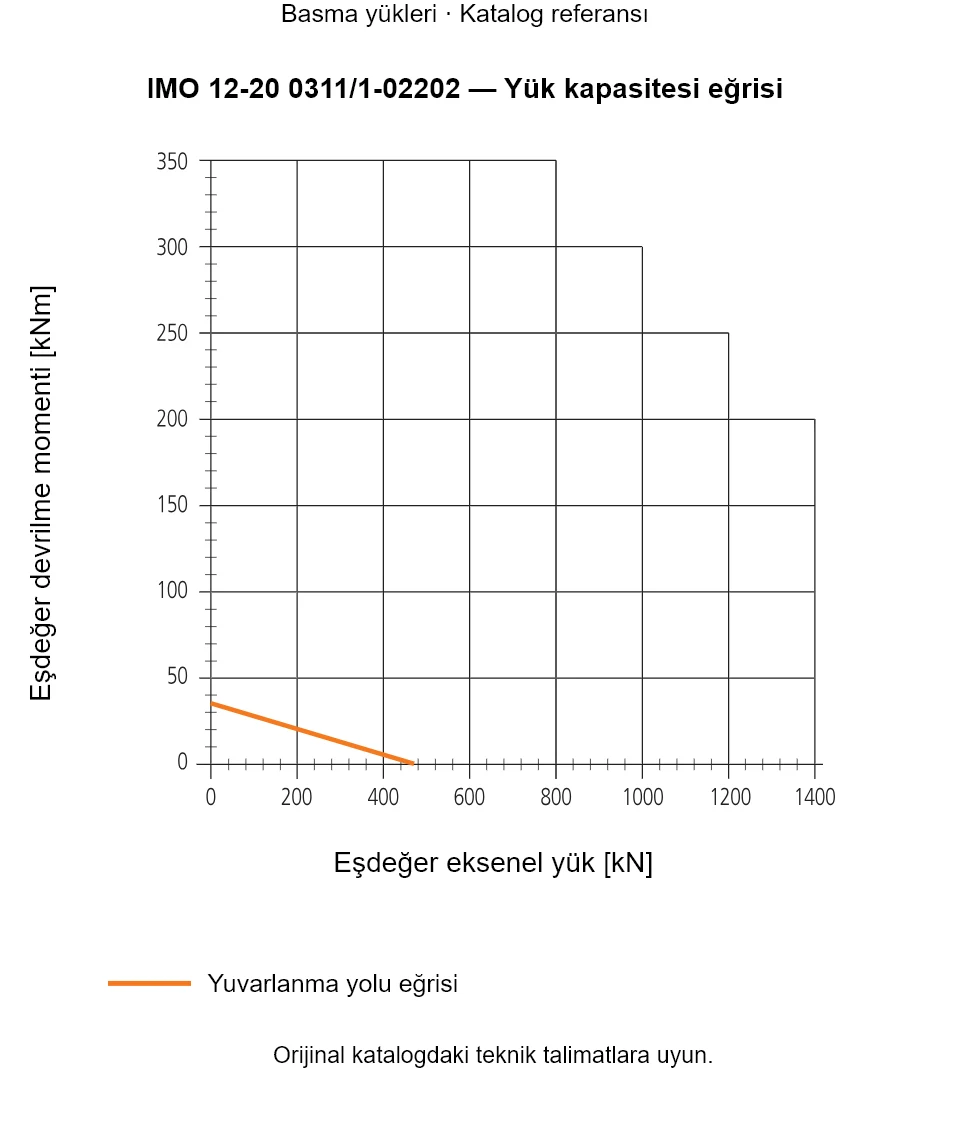 IMO 12-20 0311/1-02202 yük kapasitesi eğrisi: Eşdeğer eksenel yük [kN] ile Eşdeğer devrilme momenti [kNm].