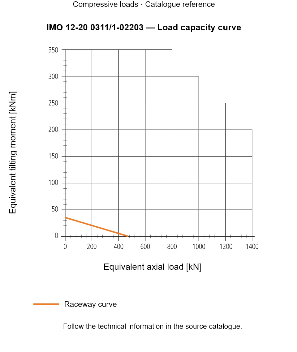 Load capacity curve for IMO 12-20 0311/1-02203, showing Equivalent axial load [kN] versus Equivalent tilting moment [kNm].