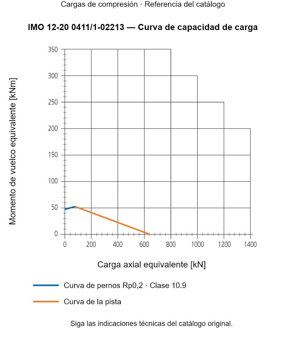 Curva de capacidad de carga de IMO 12-20 0411/1-02213: Carga axial equivalente [kN] frente a Momento de vuelco equivalente [kNm].