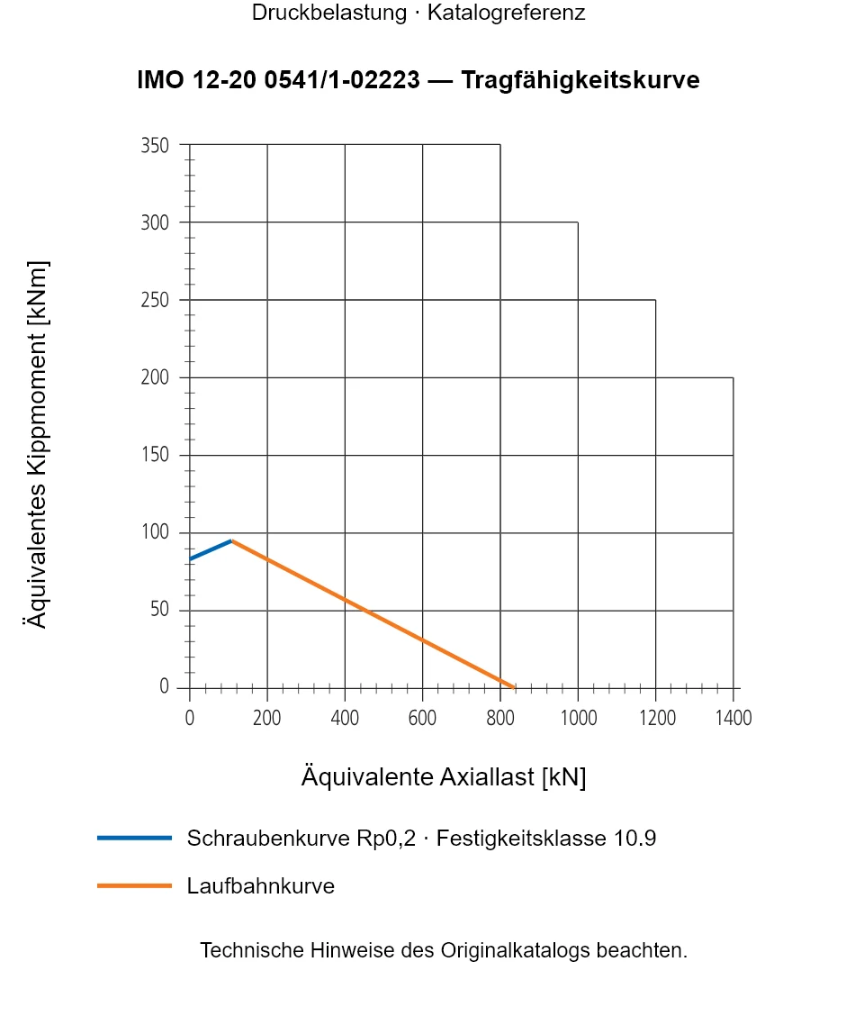 Tragfähigkeitskurve für IMO 12-20 0541/1-02223: Äquivalente Axiallast [kN] gegenüber Äquivalentes Kippmoment [kNm].