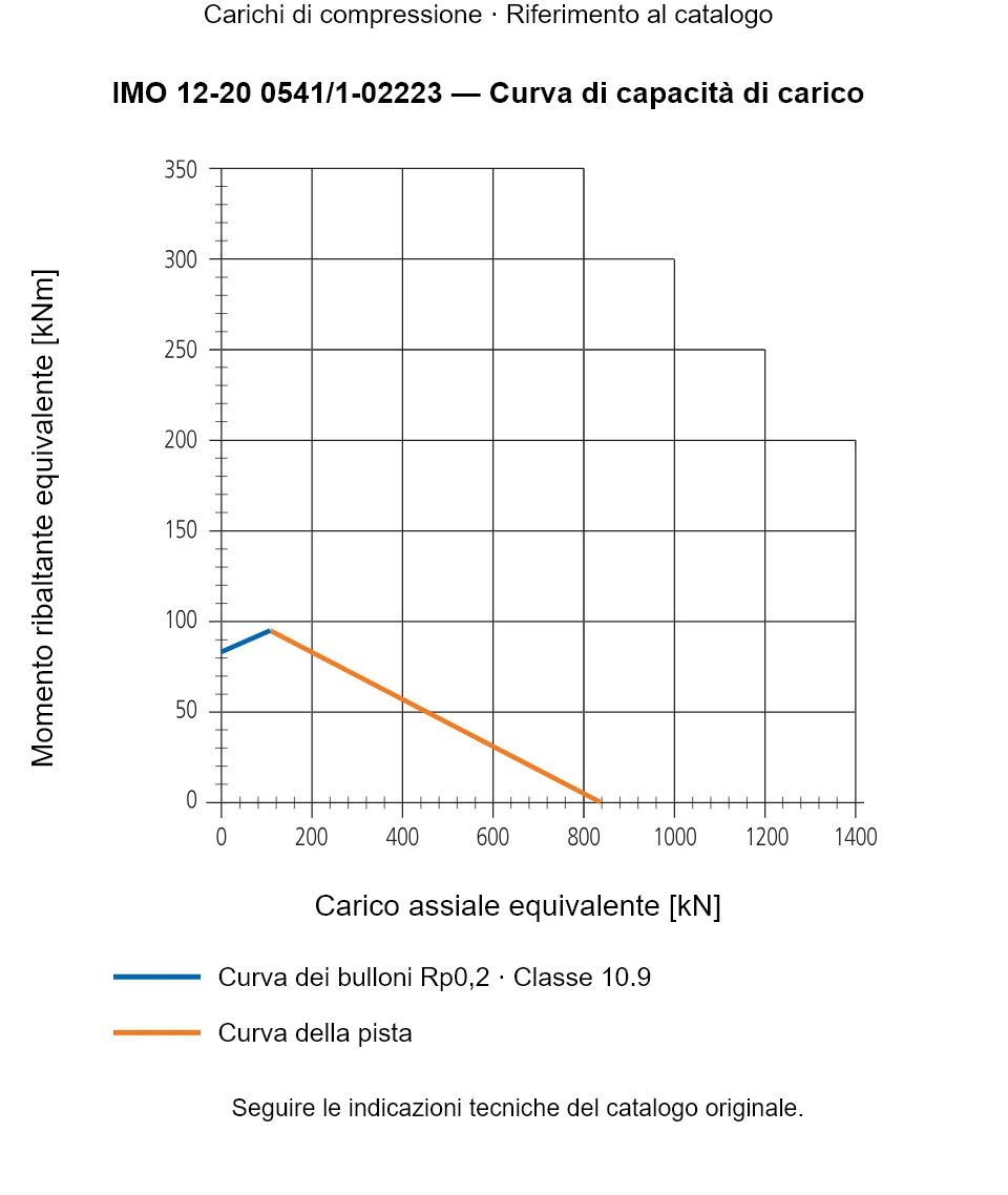 Curva di capacità di carico per IMO 12-20 0541/1-02223: Carico assiale equivalente [kN] rispetto a Momento ribaltante equivalente [kNm].