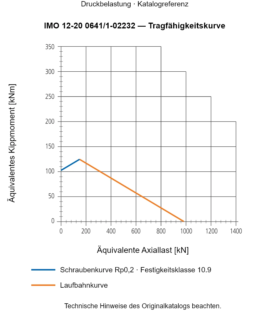 Tragfähigkeitskurve für IMO 12-20 0641/1-02232: Äquivalente Axiallast [kN] gegenüber Äquivalentes Kippmoment [kNm].