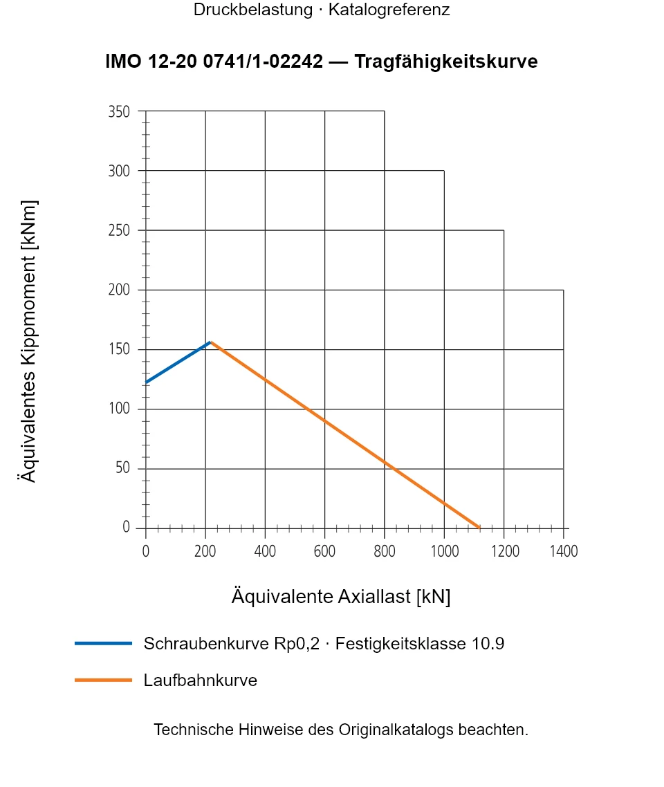 Tragfähigkeitskurve für IMO 12-20 0741/1-02242: Äquivalente Axiallast [kN] gegenüber Äquivalentes Kippmoment [kNm].