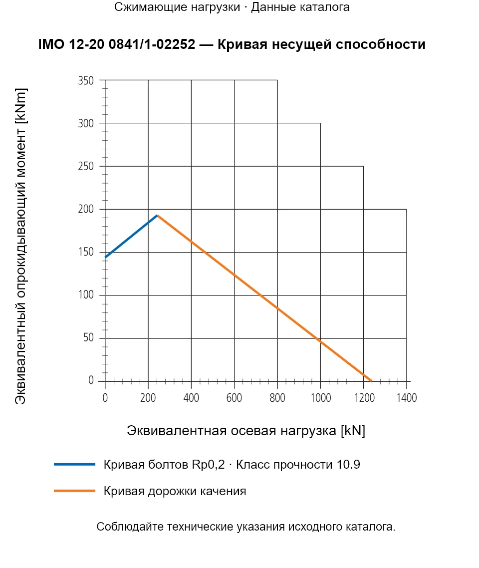 Кривая несущей способности IMO 12-20 0841/1-02252: Эквивалентная осевая нагрузка [kN] и Эквивалентный опрокидывающий момент [kNm].