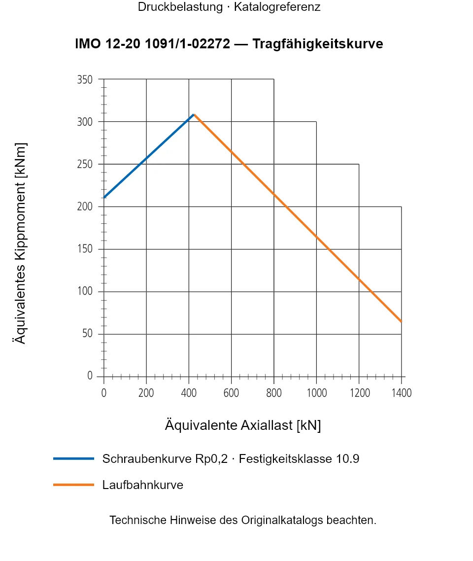 Tragfähigkeitskurve für IMO 12-20 1091/1-02272: Äquivalente Axiallast [kN] gegenüber Äquivalentes Kippmoment [kNm].