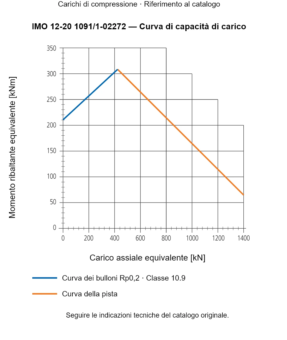 Curva di capacità di carico per IMO 12-20 1091/1-02272: Carico assiale equivalente [kN] rispetto a Momento ribaltante equivalente [kNm].