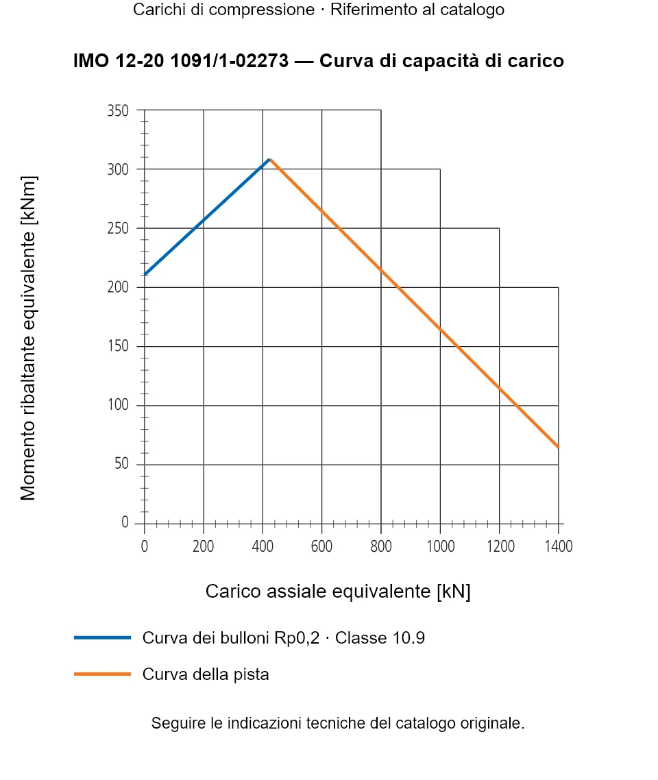 Curva di capacità di carico per IMO 12-20 1091/1-02273: Carico assiale equivalente [kN] rispetto a Momento ribaltante equivalente [kNm].