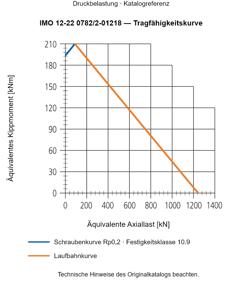 Tragfähigkeitskurve für IMO 12-22 0782/2-01218: Äquivalente Axiallast [kN] gegenüber Äquivalentes Kippmoment [kNm].