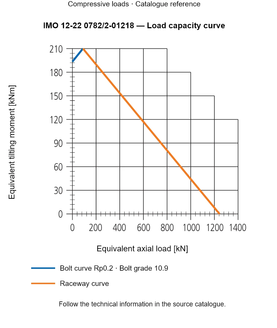 Load capacity curve for IMO 12-22 0782/2-01218, showing Equivalent axial load [kN] versus Equivalent tilting moment [kNm].