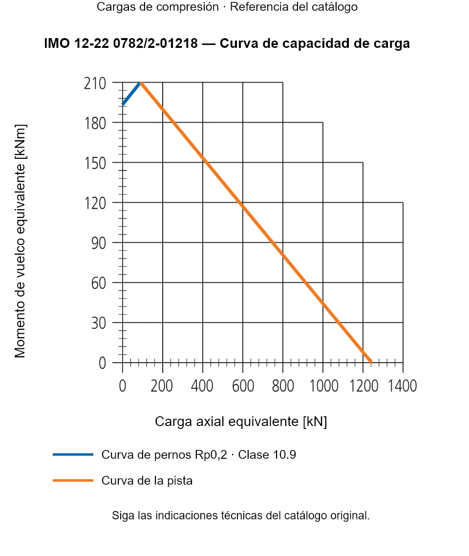 Curva de capacidad de carga de IMO 12-22 0782/2-01218: Carga axial equivalente [kN] frente a Momento de vuelco equivalente [kNm].