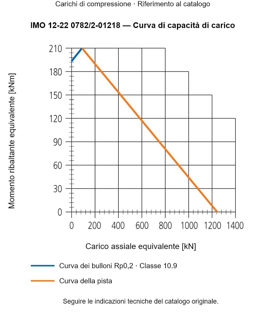 Curva di capacità di carico per IMO 12-22 0782/2-01218: Carico assiale equivalente [kN] rispetto a Momento ribaltante equivalente [kNm].
