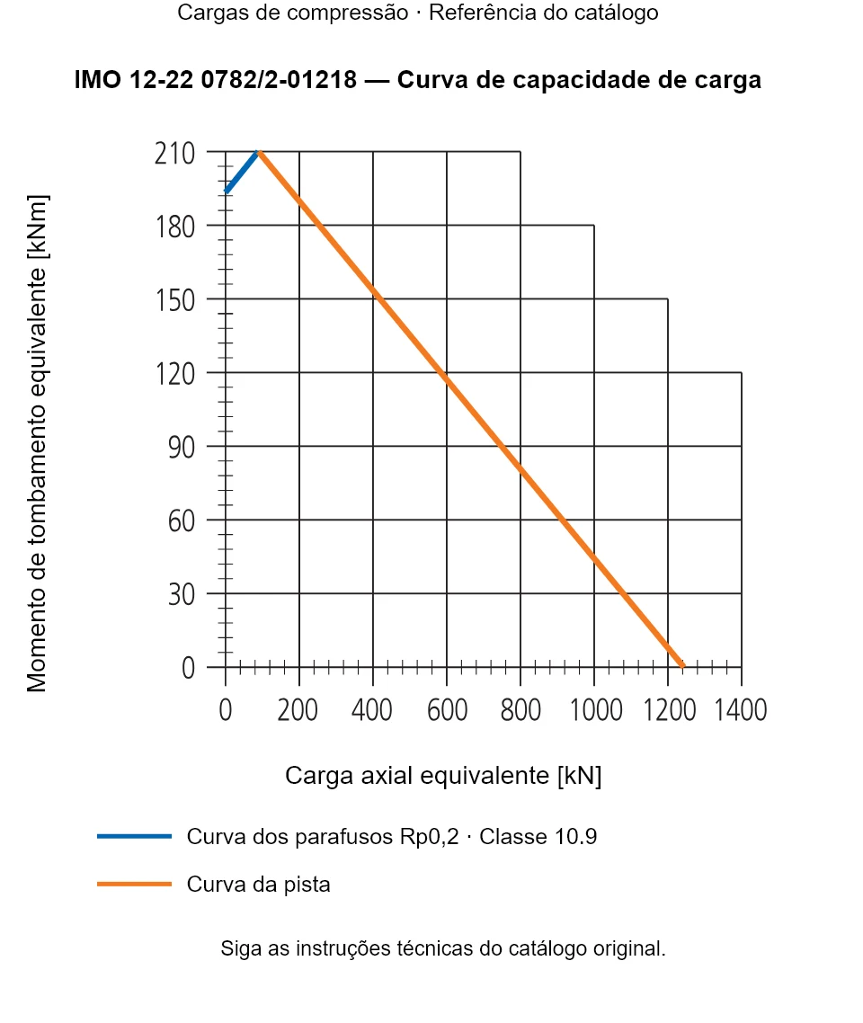 Curva de capacidade de carga para IMO 12-22 0782/2-01218: Carga axial equivalente [kN] em relação a Momento de tombamento equivalente [kNm].