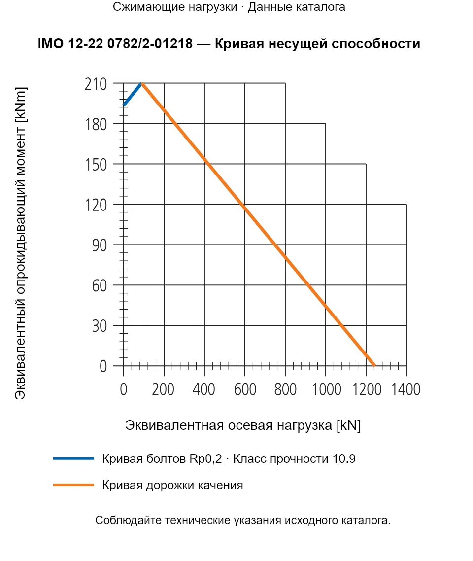 Кривая несущей способности IMO 12-22 0782/2-01218: Эквивалентная осевая нагрузка [kN] и Эквивалентный опрокидывающий момент [kNm].