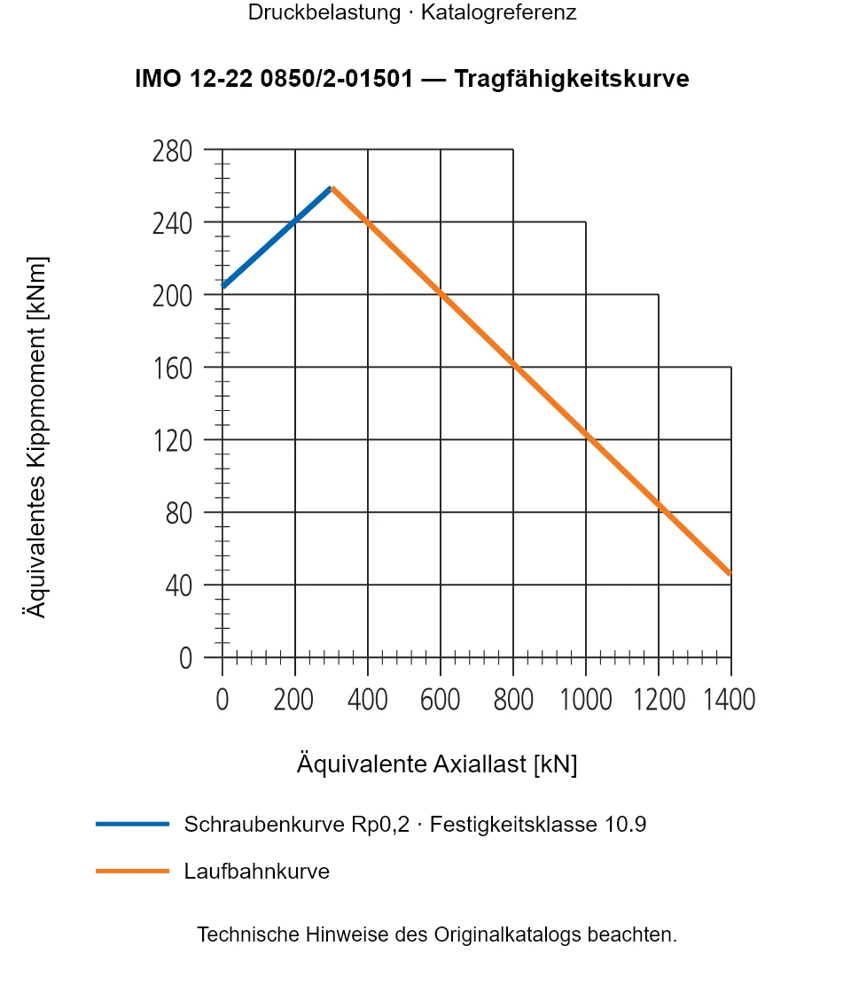 Tragfähigkeitskurve für IMO 12-22 0850/2-01501: Äquivalente Axiallast [kN] gegenüber Äquivalentes Kippmoment [kNm].