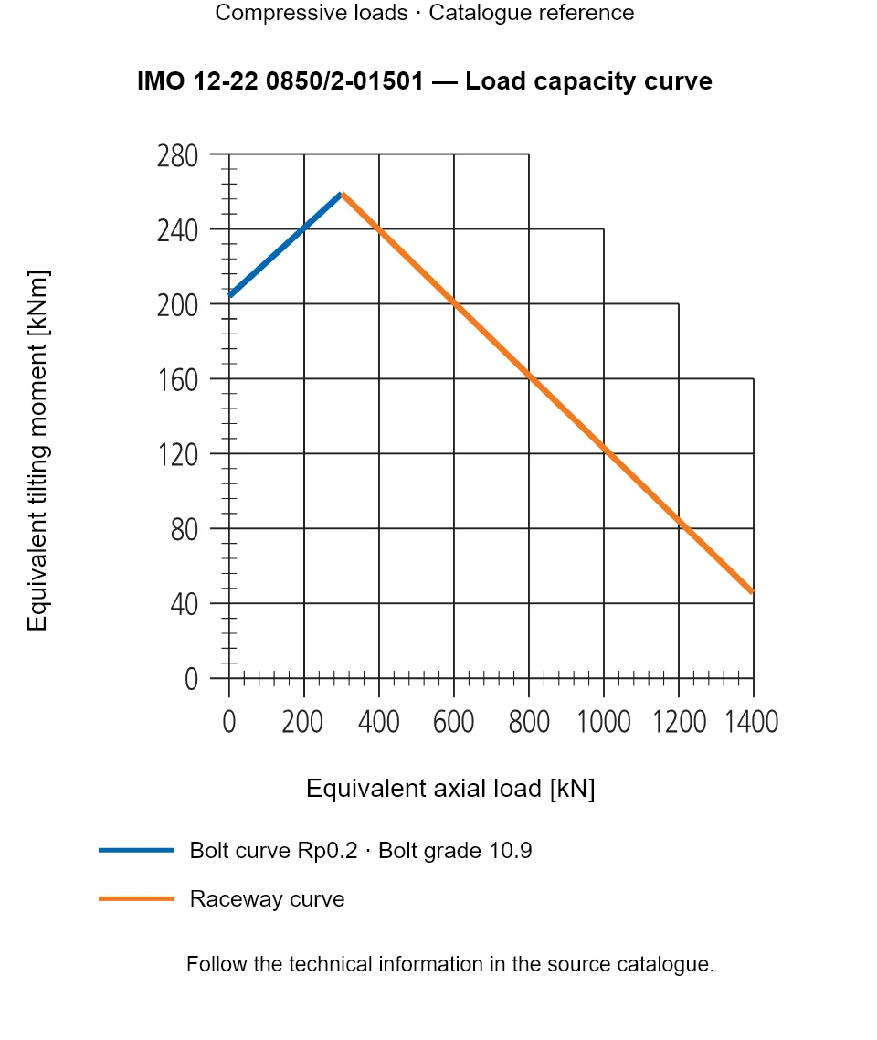 Load capacity curve for IMO 12-22 0850/2-01501, showing Equivalent axial load [kN] versus Equivalent tilting moment [kNm].