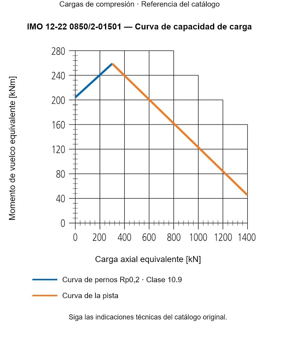 Curva de capacidad de carga de IMO 12-22 0850/2-01501: Carga axial equivalente [kN] frente a Momento de vuelco equivalente [kNm].
