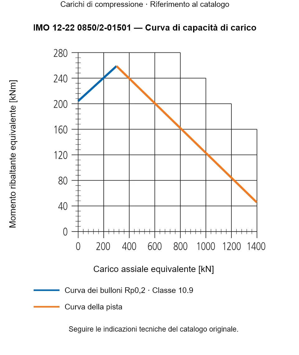 Curva di capacità di carico per IMO 12-22 0850/2-01501: Carico assiale equivalente [kN] rispetto a Momento ribaltante equivalente [kNm].