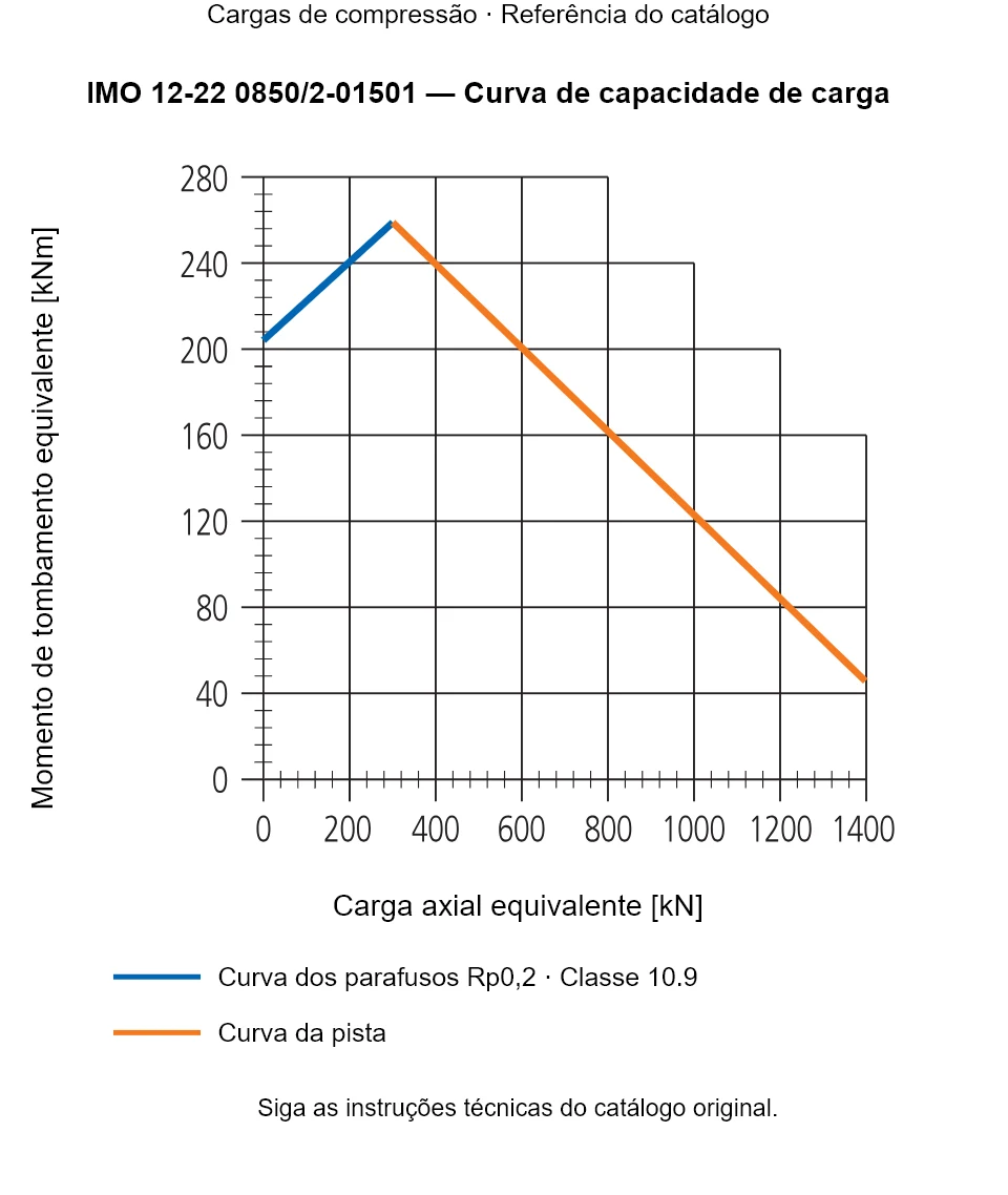 Curva de capacidade de carga para IMO 12-22 0850/2-01501: Carga axial equivalente [kN] em relação a Momento de tombamento equivalente [kNm].