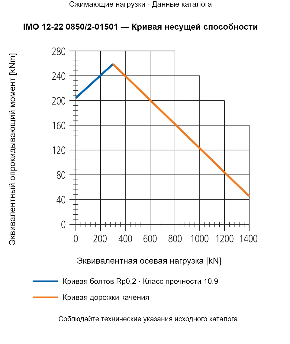 Кривая несущей способности IMO 12-22 0850/2-01501: Эквивалентная осевая нагрузка [kN] и Эквивалентный опрокидывающий момент [kNm].