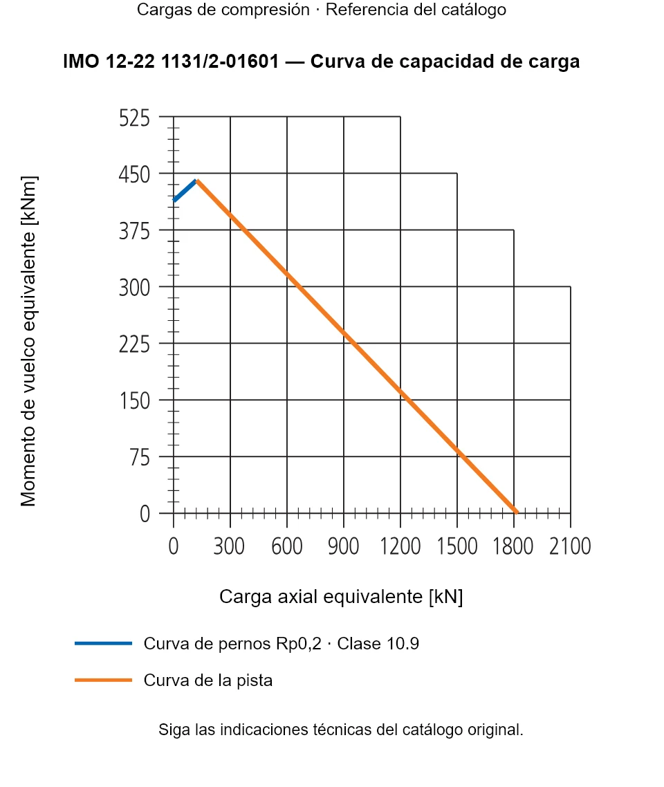 Curva de capacidad de carga de IMO 12-22 1131/2-01601: Carga axial equivalente [kN] frente a Momento de vuelco equivalente [kNm].