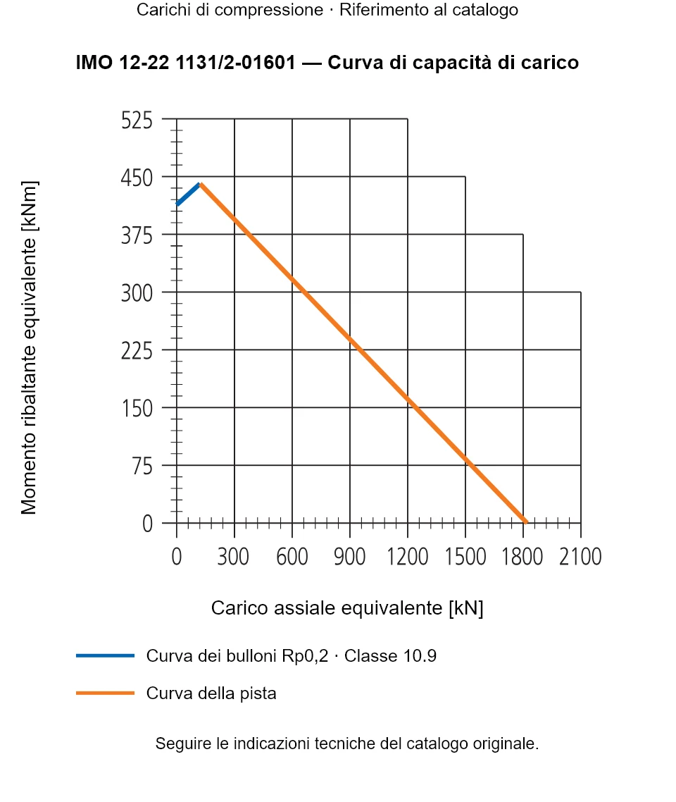 Curva di capacità di carico per IMO 12-22 1131/2-01601: Carico assiale equivalente [kN] rispetto a Momento ribaltante equivalente [kNm].