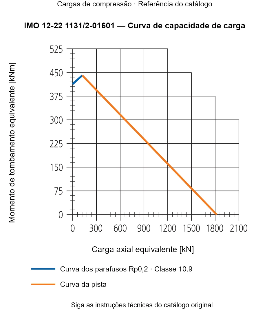 Curva de capacidade de carga para IMO 12-22 1131/2-01601: Carga axial equivalente [kN] em relação a Momento de tombamento equivalente [kNm].