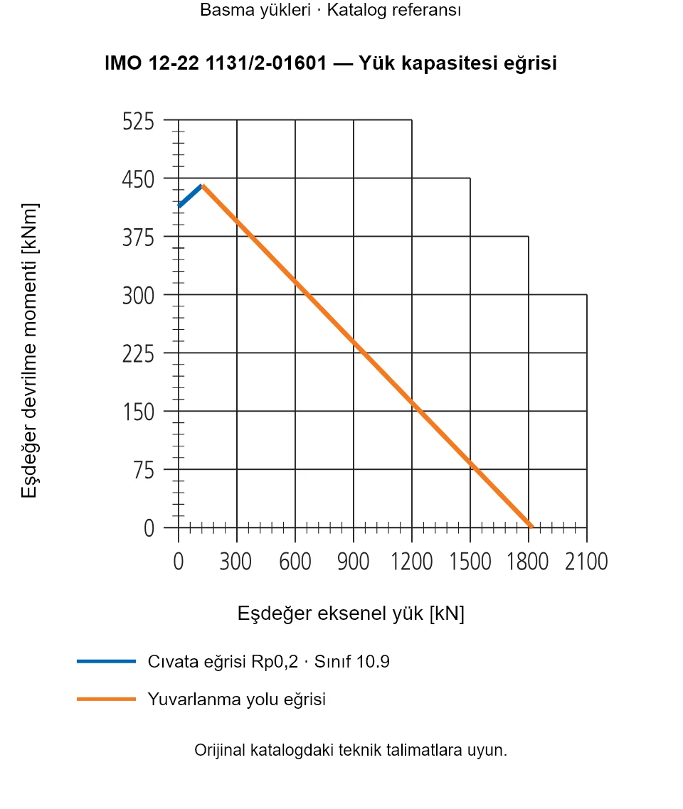 IMO 12-22 1131/2-01601 yük kapasitesi eğrisi: Eşdeğer eksenel yük [kN] ile Eşdeğer devrilme momenti [kNm].