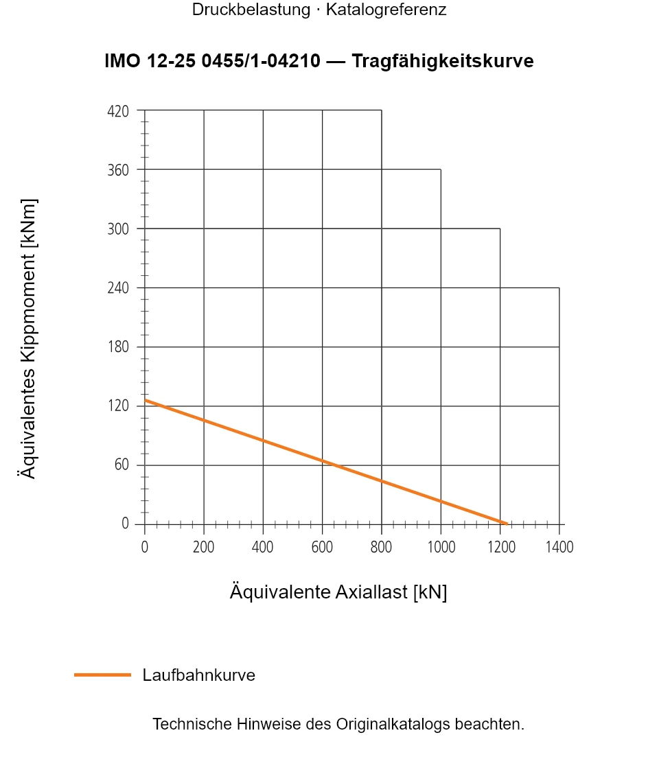 Tragfähigkeitskurve für IMO 12-25 0455/1-04210: Äquivalente Axiallast [kN] gegenüber Äquivalentes Kippmoment [kNm].
