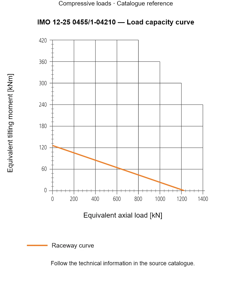 Load capacity curve for IMO 12-25 0455/1-04210, showing Equivalent axial load [kN] versus Equivalent tilting moment [kNm].