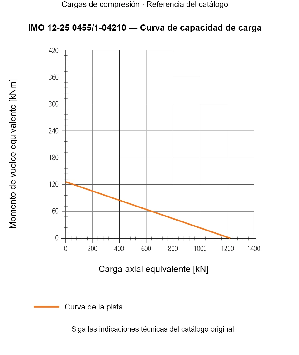 Curva de capacidad de carga de IMO 12-25 0455/1-04210: Carga axial equivalente [kN] frente a Momento de vuelco equivalente [kNm].