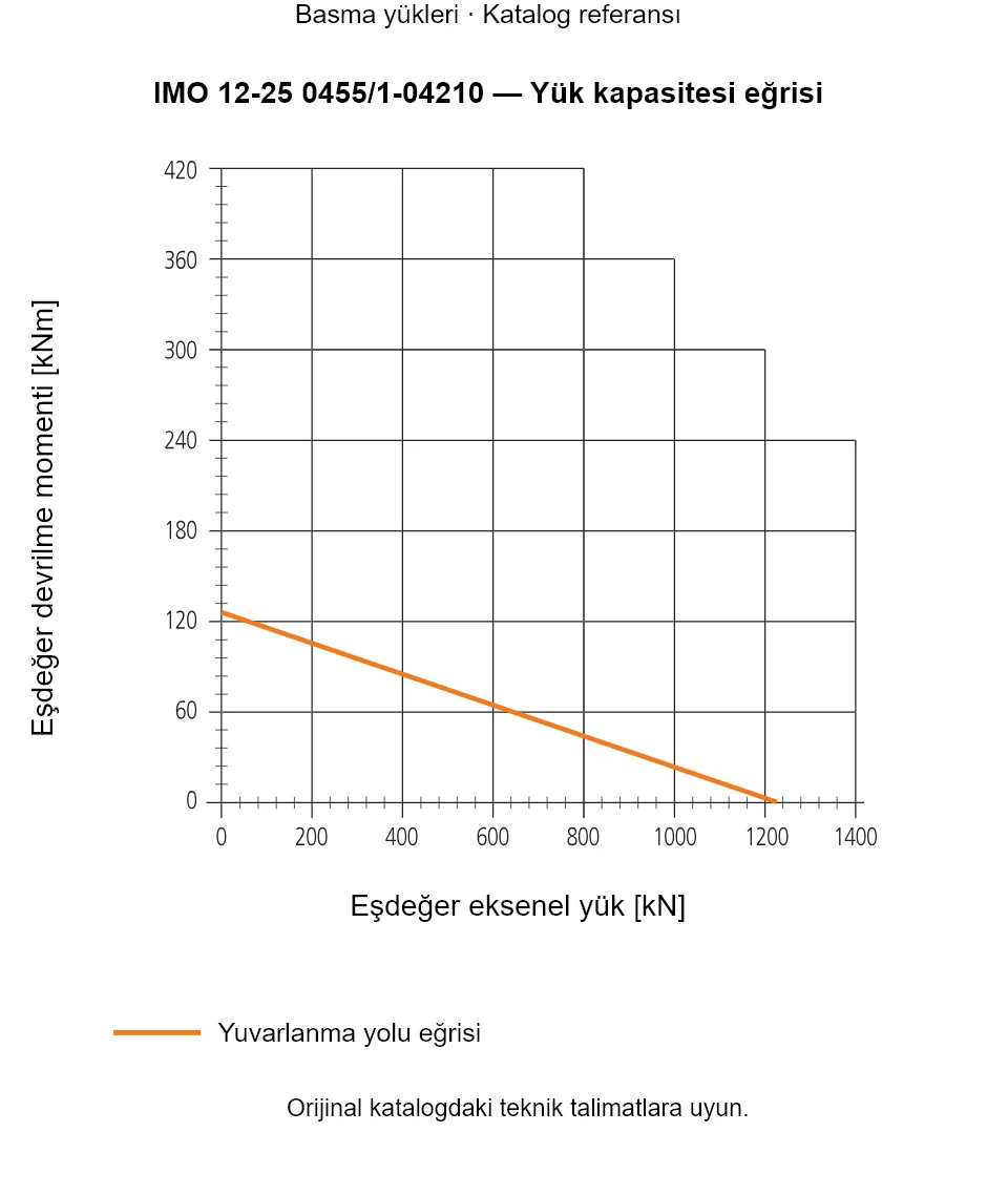 IMO 12-25 0455/1-04210 yük kapasitesi eğrisi: Eşdeğer eksenel yük [kN] ile Eşdeğer devrilme momenti [kNm].