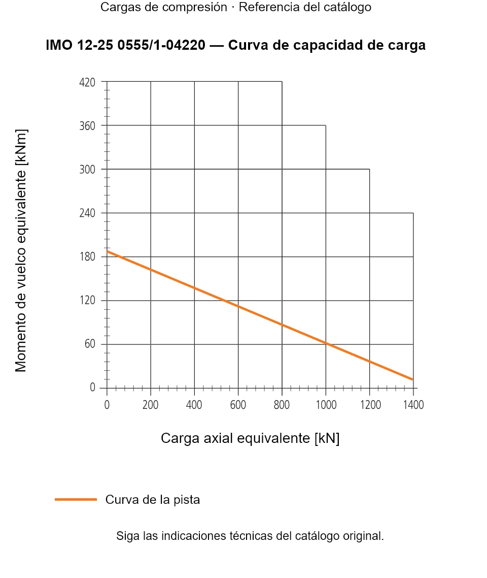 Curva de capacidad de carga de IMO 12-25 0555/1-04220: Carga axial equivalente [kN] frente a Momento de vuelco equivalente [kNm].