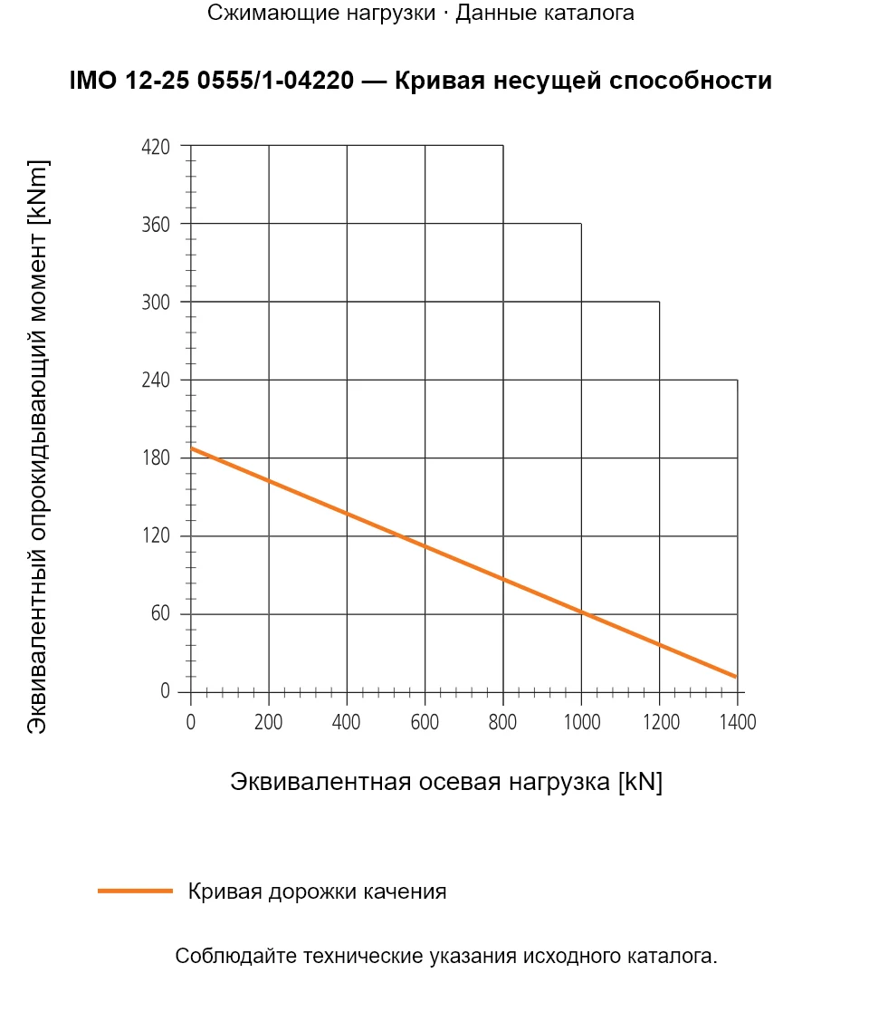 Кривая несущей способности IMO 12-25 0555/1-04220: Эквивалентная осевая нагрузка [kN] и Эквивалентный опрокидывающий момент [kNm].