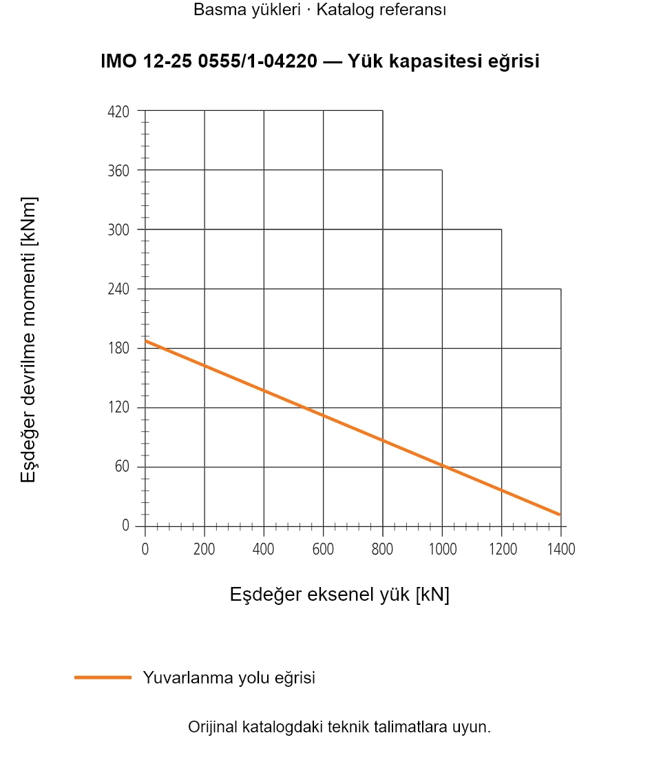 IMO 12-25 0555/1-04220 yük kapasitesi eğrisi: Eşdeğer eksenel yük [kN] ile Eşdeğer devrilme momenti [kNm].