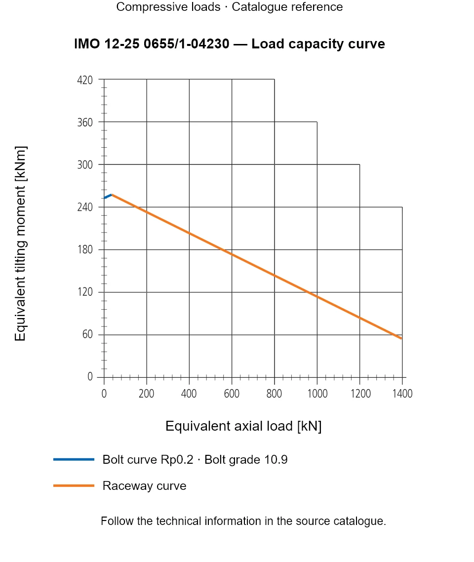 Load capacity curve for IMO 12-25 0655/1-04230, showing Equivalent axial load [kN] versus Equivalent tilting moment [kNm].