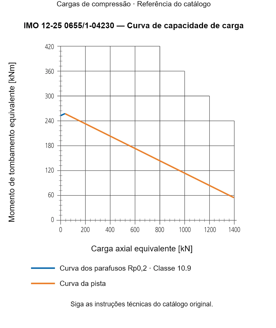Curva de capacidade de carga para IMO 12-25 0655/1-04230: Carga axial equivalente [kN] em relação a Momento de tombamento equivalente [kNm].
