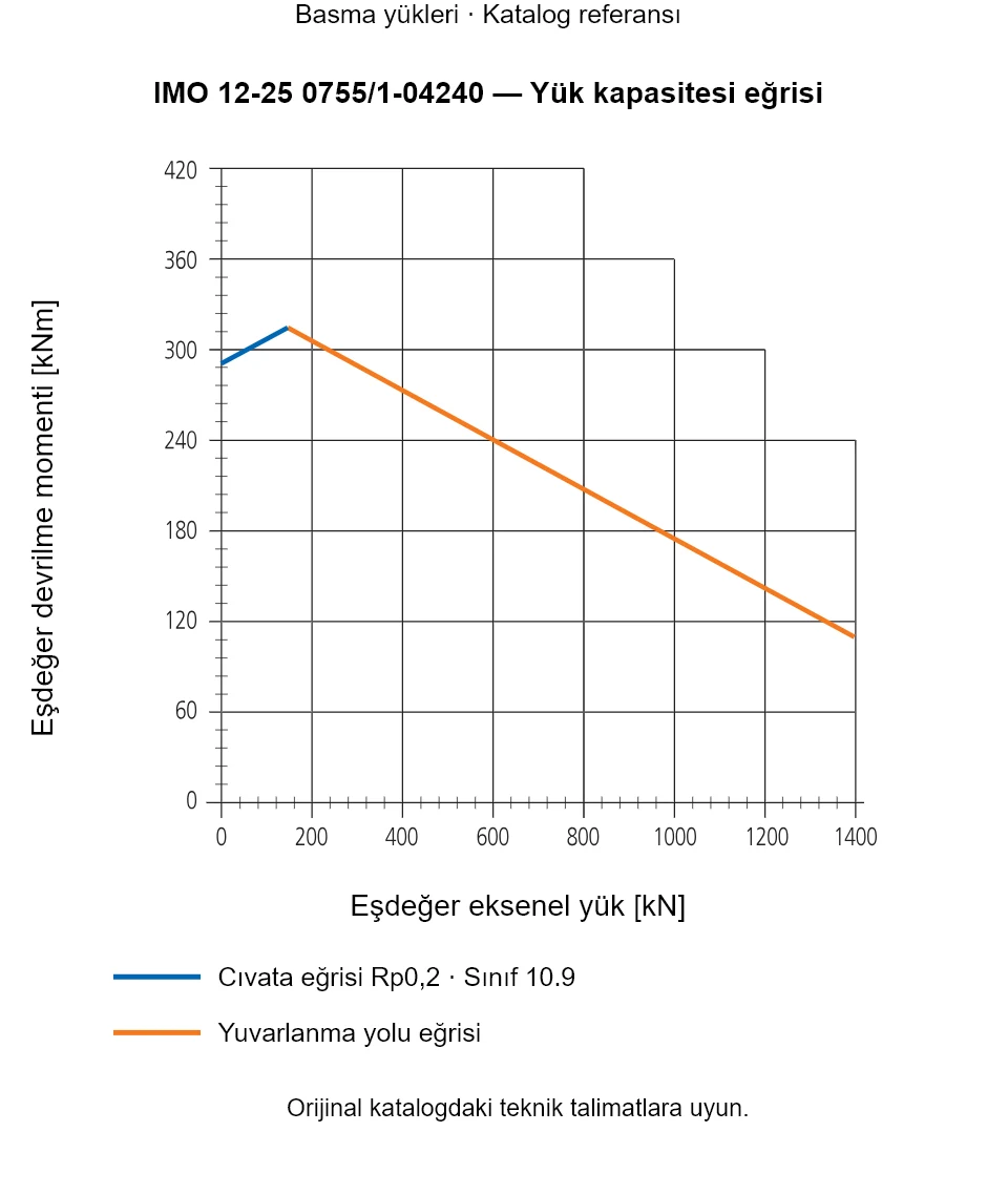 IMO 12-25 0755/1-04240 yük kapasitesi eğrisi: Eşdeğer eksenel yük [kN] ile Eşdeğer devrilme momenti [kNm].
