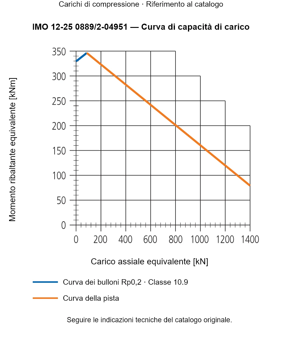 Curva di capacità di carico per IMO 12-25 0889/2-04951: Carico assiale equivalente [kN] rispetto a Momento ribaltante equivalente [kNm].