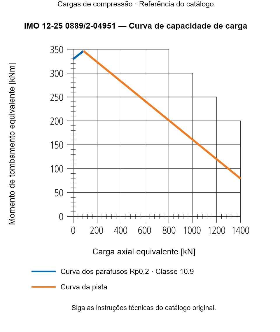Curva de capacidade de carga para IMO 12-25 0889/2-04951: Carga axial equivalente [kN] em relação a Momento de tombamento equivalente [kNm].