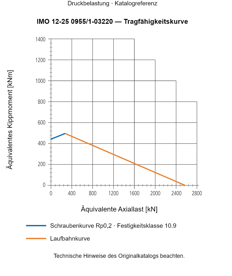 Tragfähigkeitskurve für IMO 12-25 0955/1-03220: Äquivalente Axiallast [kN] gegenüber Äquivalentes Kippmoment [kNm].