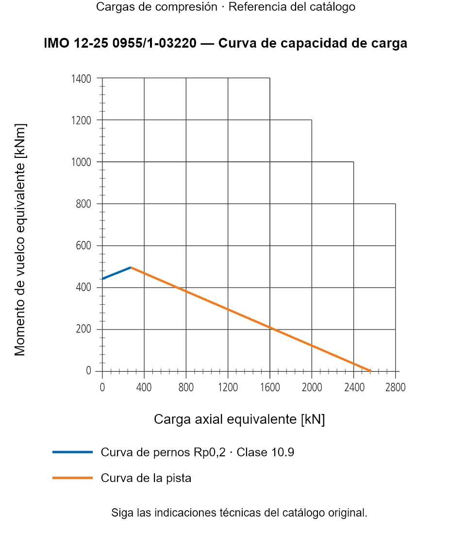 Curva de capacidad de carga de IMO 12-25 0955/1-03220: Carga axial equivalente [kN] frente a Momento de vuelco equivalente [kNm].