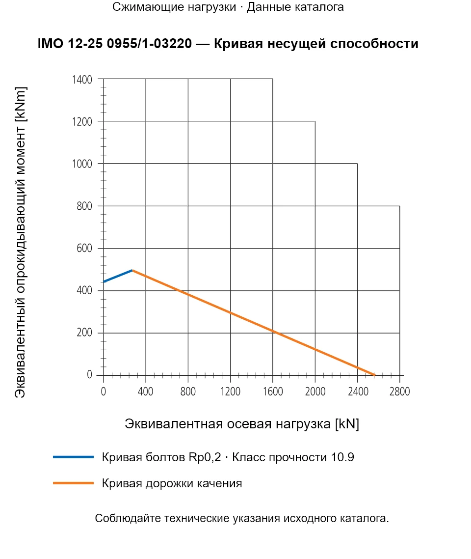 Кривая несущей способности IMO 12-25 0955/1-03220: Эквивалентная осевая нагрузка [kN] и Эквивалентный опрокидывающий момент [kNm].